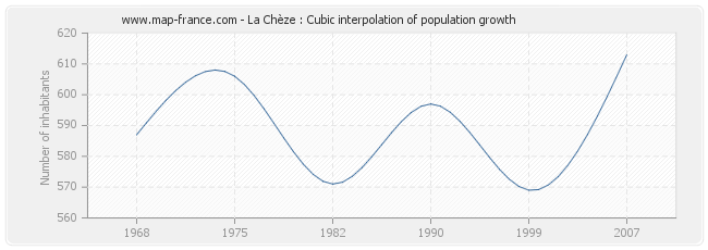 La Chèze : Cubic interpolation of population growth